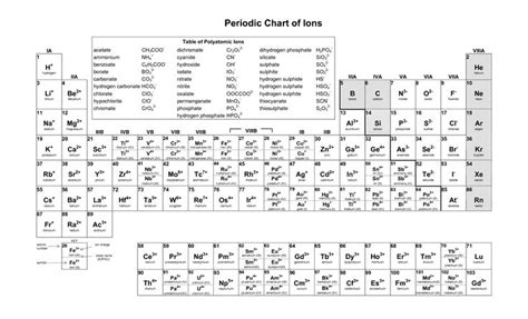 Periodic Table With Charges And Polyatomic Ions