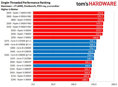 AMD vs Intel 2021: qui fabrique les meilleurs processeurs? - Wintek ...