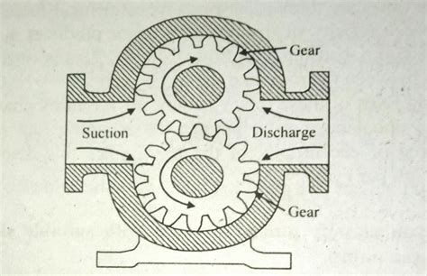 Explain the working principle of external gear pump with sketch.