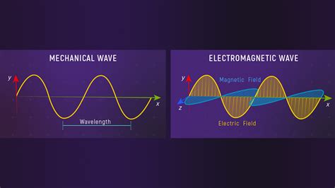 Electromagnetic Wave (Light Wave) vs. Mechanical Wave | Webb