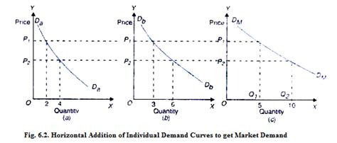 Notes on Market Demand Function and Market Demand Curve