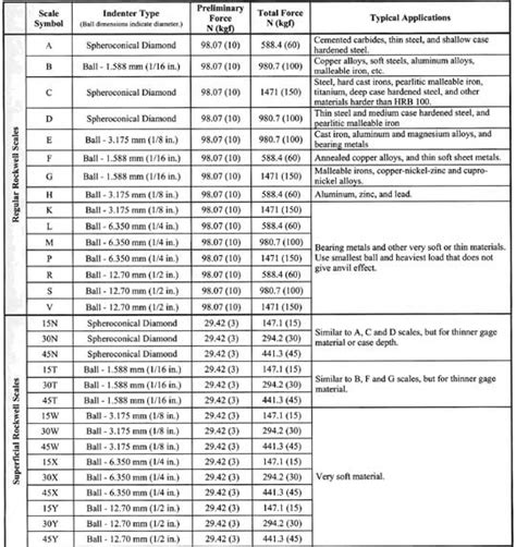 Hardness Scale Metals