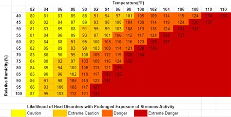 Heat Index Calculator | Heat Index Definition, Formula, Chart