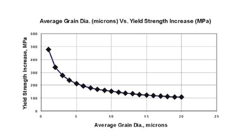 Calculated effect of ferrite grain size on Yield Strength. | Download ...