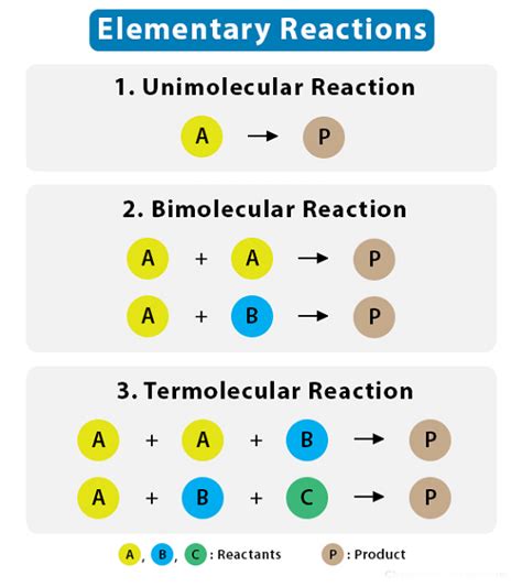 Difference between Molecularity and Order of Reaction - javatpoint