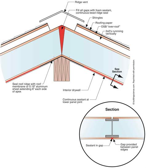 Standing Seam Metal Roof Edge Details