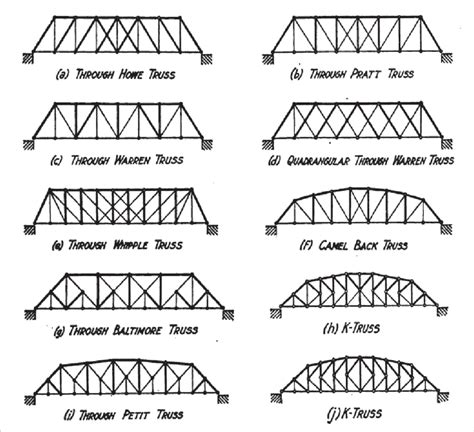 Truss Bridge Diagram