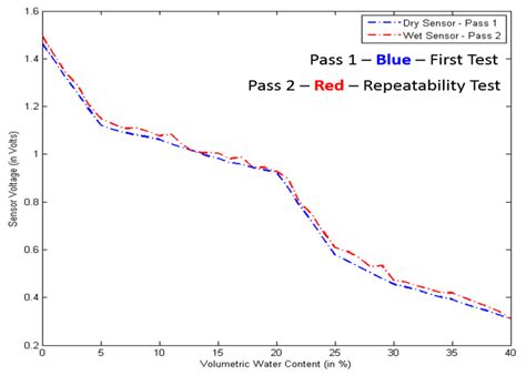 Soil Moisture Sensor Calibration Graph | Download Scientific Diagram