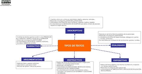 APRENDE CON UN TIC (ESO): TIPOS DE TEXTOS