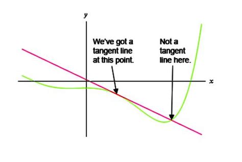 Tangent Line Formula (Solved Examples)