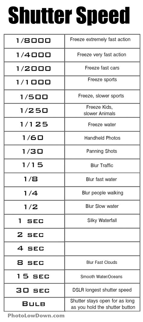 Iso f stop shutter speed chart - sayvista