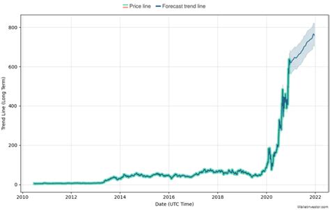 [High Resolution] Tesla Stock Price Prediction 2023