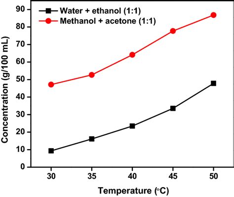 Solubility curve of USA in mixed solvents (water + ethanol) and ...