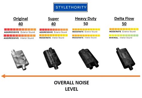 Flowmaster 40 vs Super 40 vs 50 Mufflers: With Data & Sound