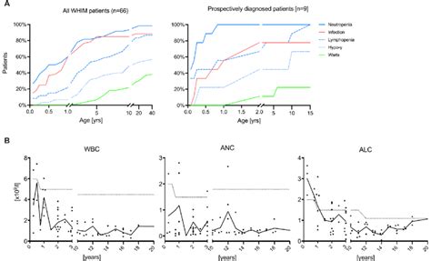 Clinical and immunological disease progression of WHIM syndrome. A ...