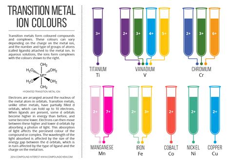 Colours of Transition Metal Ions in Aqueous Solution | Compound Interest