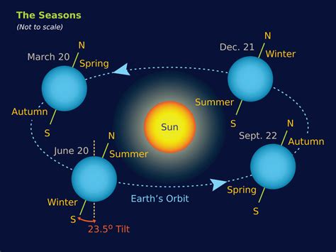 Diagram Of The Earth's Seasons