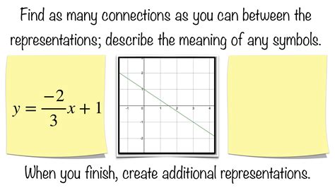 Slope Intercept Form | StickyMath