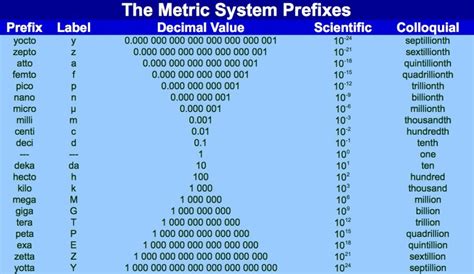 The Oikofuge: Système International Prefixes: Part 3