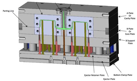 Mold Components