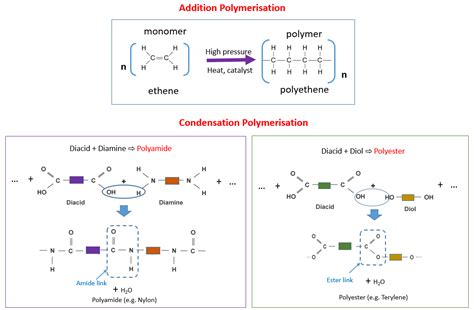 Condensation Polymers (examples, answers, activities, experiment, videos)