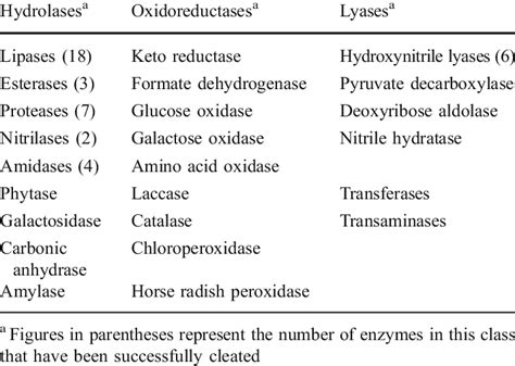 Examples of enzymes that have been successfully cleated | Download Table