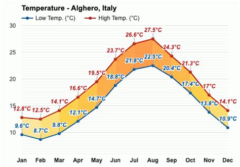 May Weather forecast - Spring forecast - Alghero, Italy