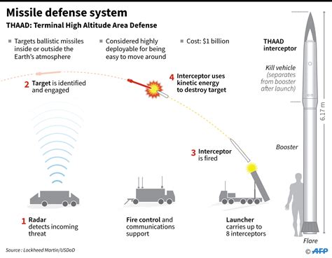 Infographics: The THAAD missile defense system