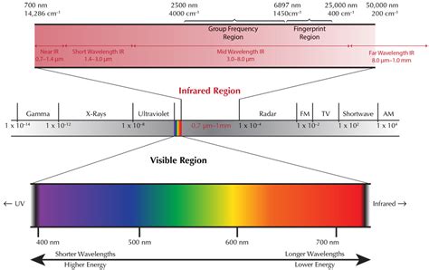 Introduction to Infrared Spectroscopy (FTIR) in Gemology