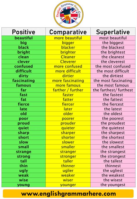 Comparative and Superlative Adjectives, 100 Examples and Exercises ...