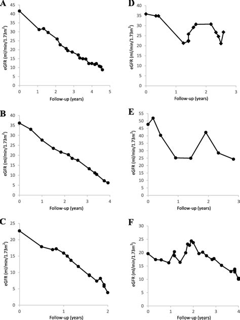 Examples of eGFR-time graphs of linear and non-linear progressors in ...