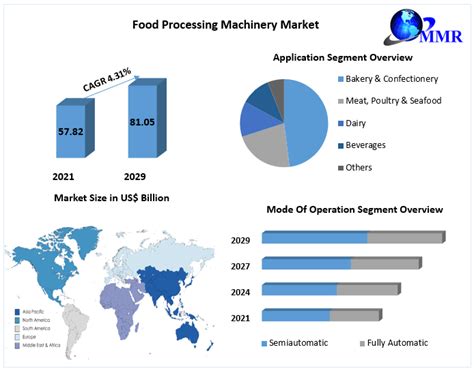 Food Processing Machinery Market: Size, Dynamics, Regional Insights,