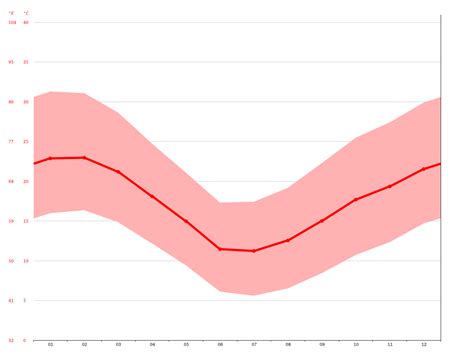 Prince Albert climate: Average Temperature, weather by month, Prince ...