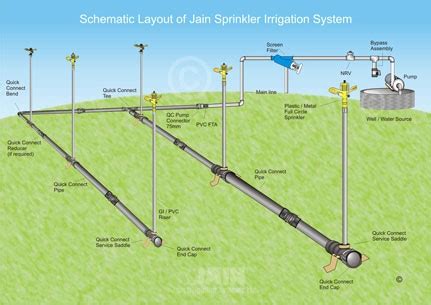 Sprinkler Irrigation System - Agriculture - Nigeria