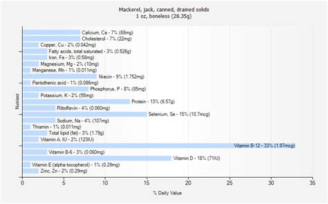 Mackerel, jack, canned, drained solids nutrition