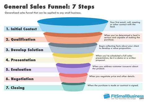 Sales Funnel Templates: How To Represent Your Sales Funnel