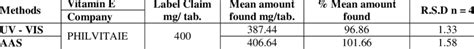 Estimated quantity of vitamin E tablets sample. | Download Scientific ...