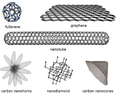 Carbon allotropes derived from synthetic process. (A colour version of ...