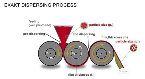 three roll mills | Exakt Technologies