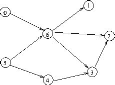 Graph algorithms - directed acyclic graphs (DAGs)