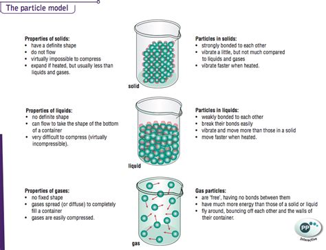 3. Particle Model of Matter - THOMAS TALLIS SCIENCE