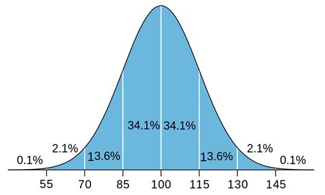 IQ Bell Curve Blank Template - Imgflip