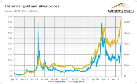 Is Silver The New Gold? | Investing.com