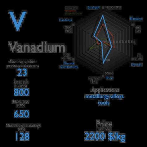 What is Vanadium - Properties of Vanadium Element - Symbol V | nuclear ...