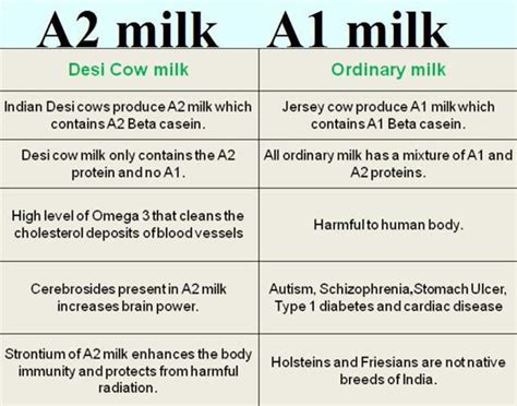 A1 Vs A2 Milk: What’s The Difference? Know Benefits | OnlyMyHealth