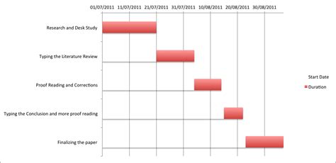 My Dissertation: The Gantt Chart for the dissertation