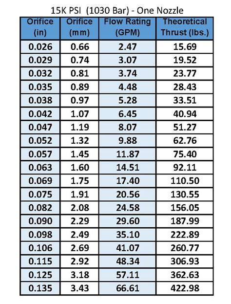 Flow-Orifice Charts | Jetech International LLC