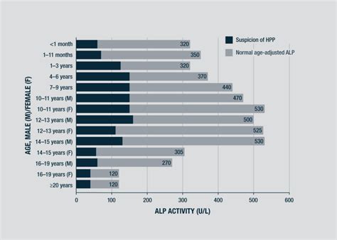 Low Alkaline Phosphatase (ALP) – Soft Bones