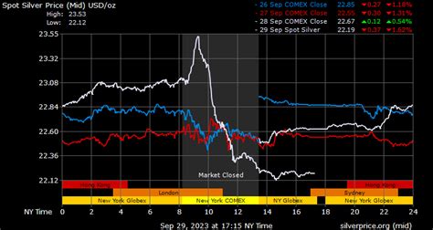 Gold Price on 30 September 2023