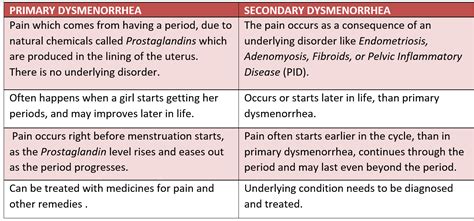 Painful Periods: How to tackle Dysmenorrhea